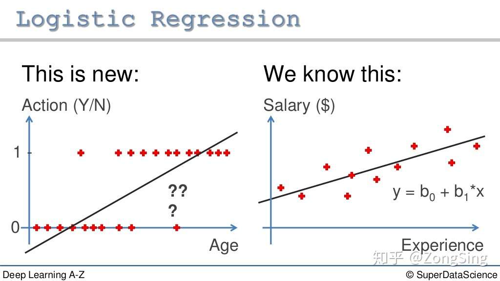 Machine Learning A Z筆記5 邏輯回歸 知乎