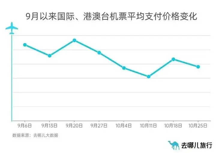 民航局：新航季每周安排国际客运航班840班 同比增105.9%