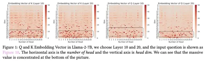 ICML 2025 | 注意力机制中的极大值：破解大语言模型上下文理解的关键