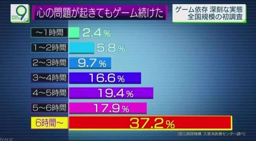 Nhk发日本首次游戏成瘾社调4成玩家每天游戏不到1小时 知乎