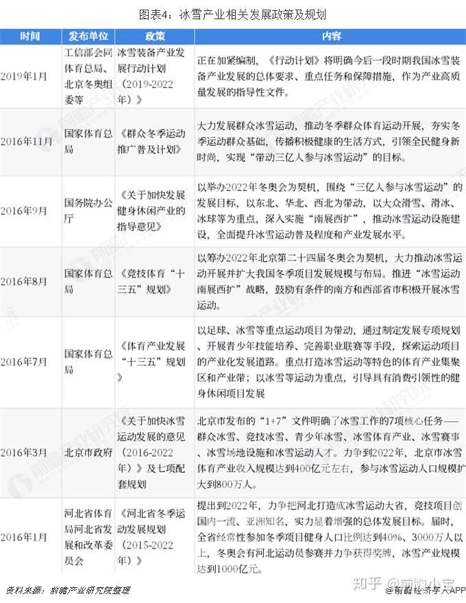 预见19 中国冰雪产业全景图谱 附规模 发展现状 细分 趋势等 知乎