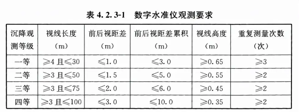 赶快收藏起来！沉降变形测量中二等水准测量的一些要求- 知乎