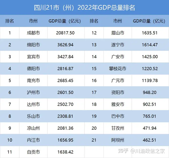 新鲜出炉！2022年四川21市州GDP排名公布！