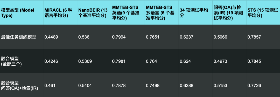 喝下这一碗模型汤，掌握向量模型的训练秘方