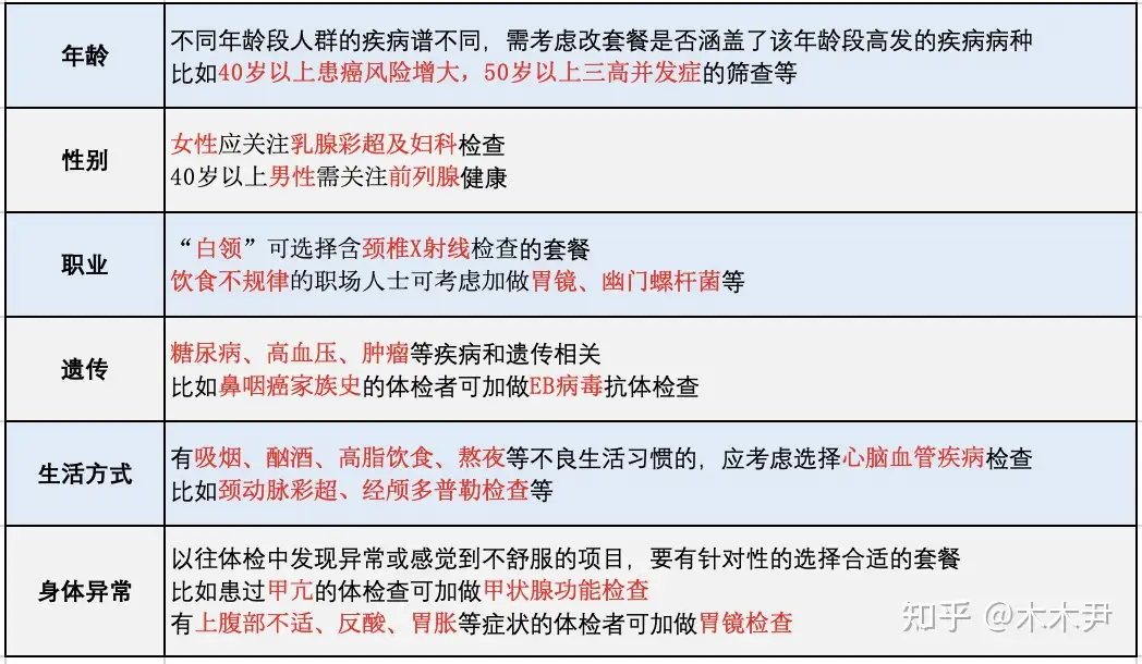 收好这份体检攻略 不做无效体检 知乎
