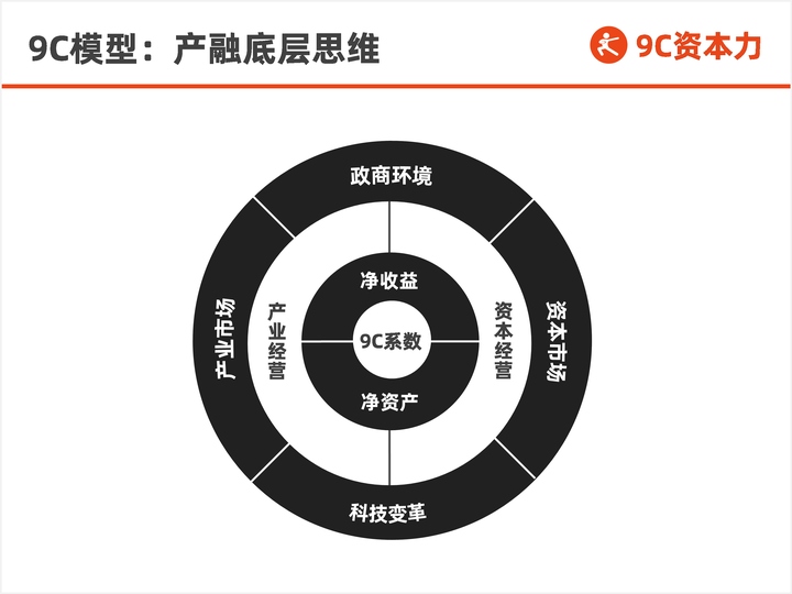 9C模型 | 周永信说产融17-9C资本力