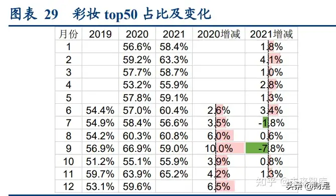 化妆品行业研究报告：从有长板到补短板(图10)