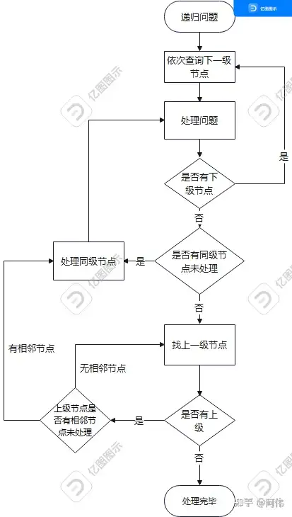递归问题的流程图 - 知乎