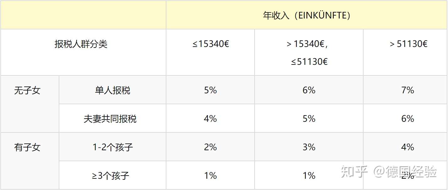 德国职场萌新必看 超详细的个人所得税报税指南 持续更新 知乎