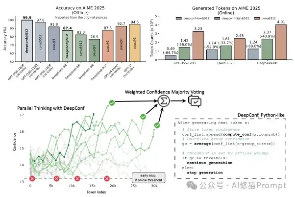 不微调，让LLM推理准确率暴增到99%！试下DeepConf，一个轻量级推理框架｜Meta最新