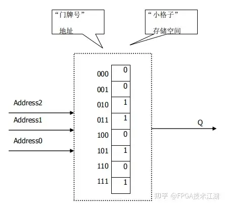 FPGA零基础学习:FPGA芯片简介