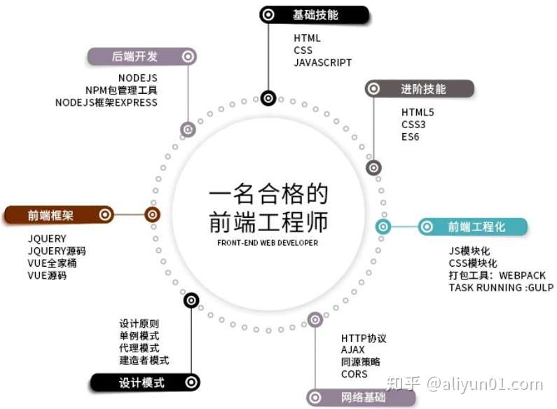 一名前端工程师应掌握的技能 知乎