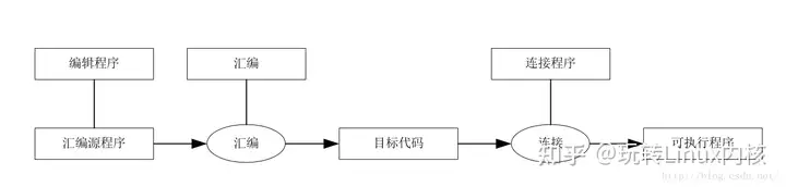 Linux操作系统汇编语言基础知识(图文代码)