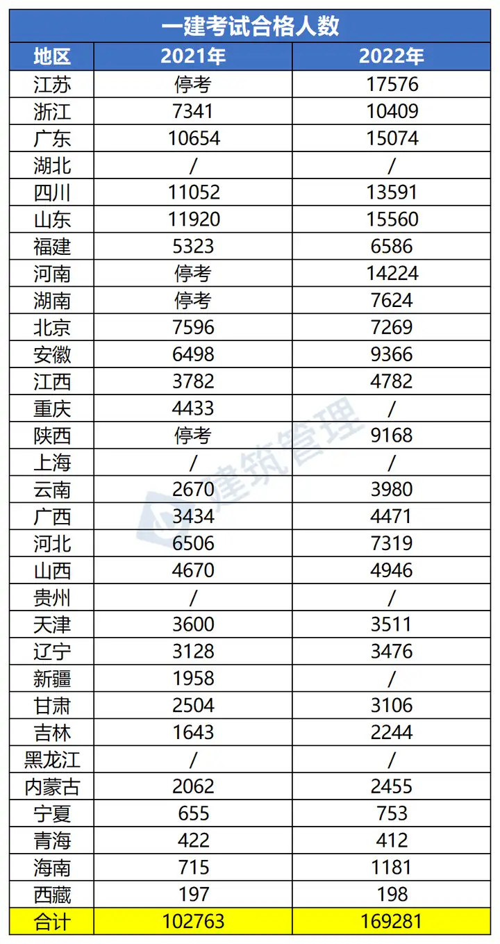 2022年一建合格人数基本都已公布！2023年一建的行情会怎