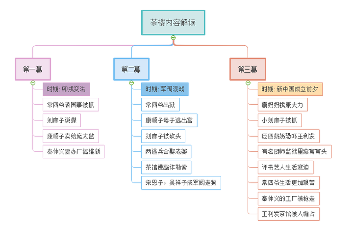 如何评价老舍的《茶馆》?