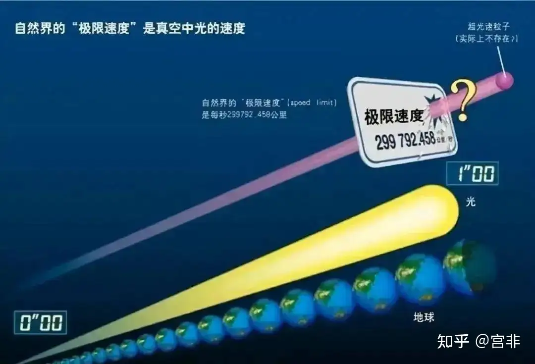 光是有速度的，它的速度会降低吗？