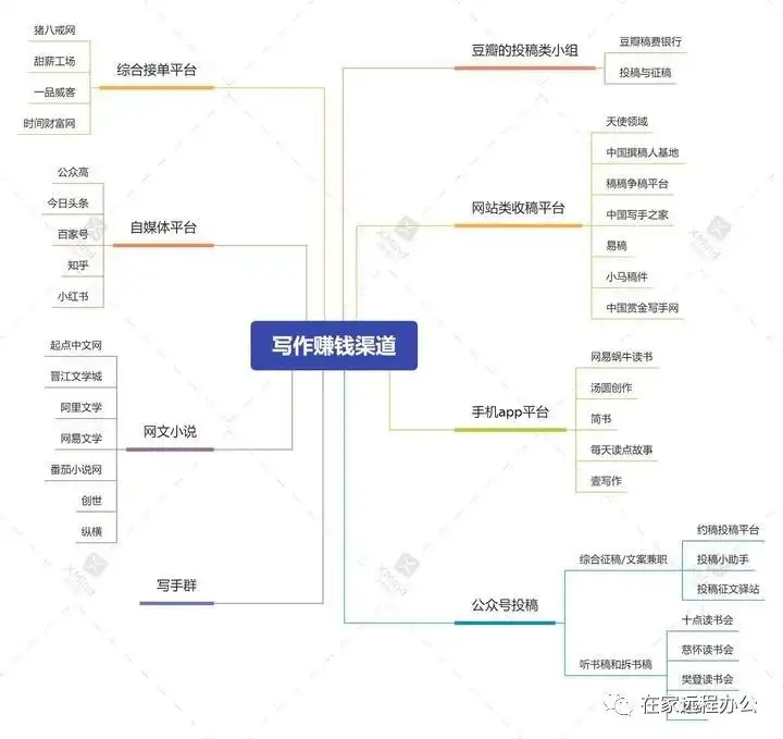 能或者说整天挣钱的组织工作都有什么样？