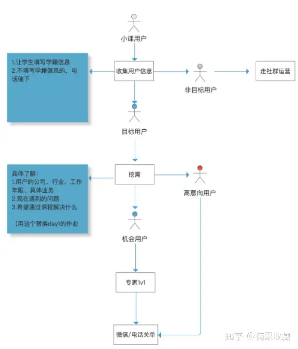 搭建营销实现放量增长这四个方面,带你走完爆款训练营的全流程