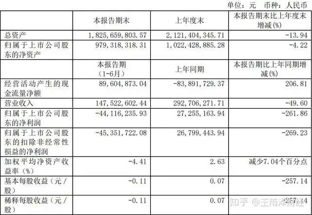 （603318）7连跌停，净利润还下降了7倍，想披星戴帽？股民：惨