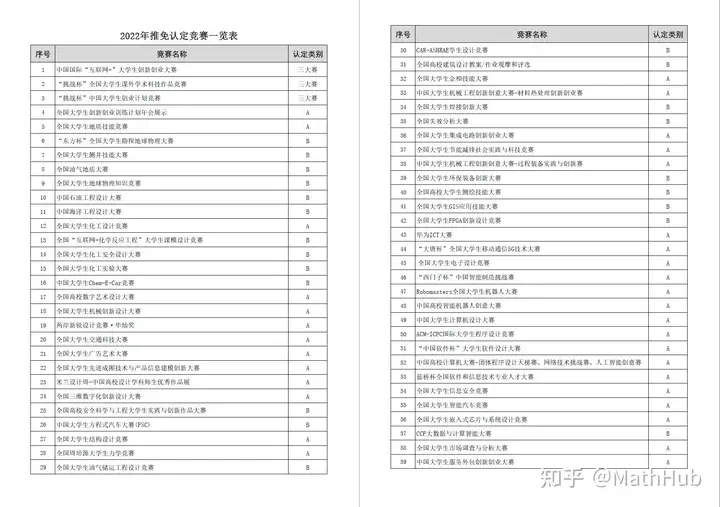 想参加大学生竞赛，但是大一不知道怎么报名，怎么比赛，该怎么入门呢？（大学生竞赛流程） 第3张