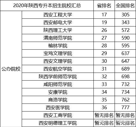 西安文理學院以及寶雞文理學院比較好一些,同時這幾所院校分數也