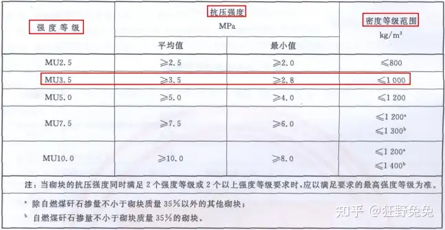 关于GB/T 15229-2011《轻集料混凝土小型空心砌块》“强度等级”判定的细节问题