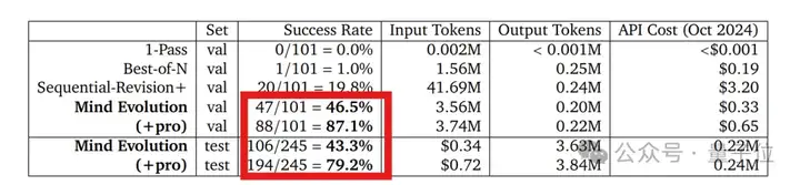 推理模型规划任务成功率从5%到95%，DeepMind遗传算法新研究火了