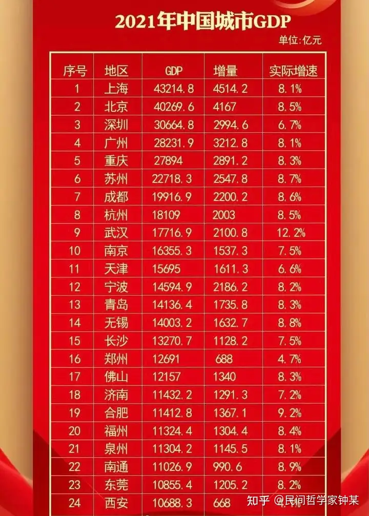 《经济》2021中国城市GDP排名TOP20（持续更新中）