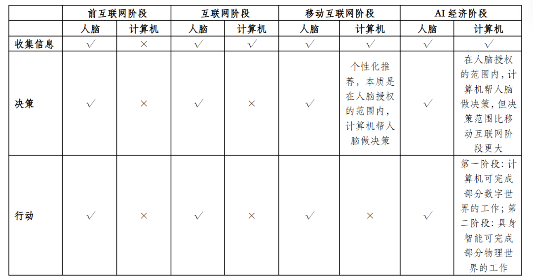AI应用：浮现中的AI经济