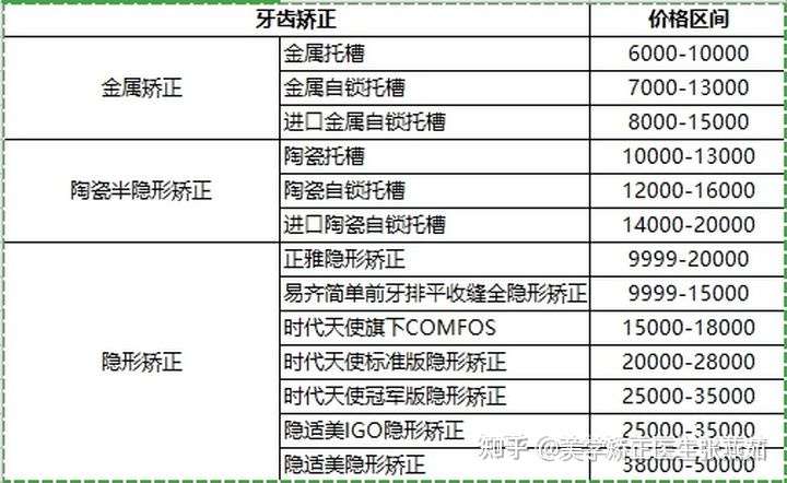 牙齒矯正公立醫院收費更貴 下面是牙齒矯正一份價目表,可以參考下