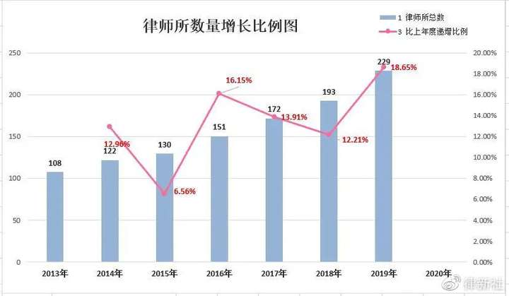 厦门2019年3782名律师创收159.4亿,年度数据报告插图5 厦门2019年3782名律师创收159.4亿,年度数据报告插图5