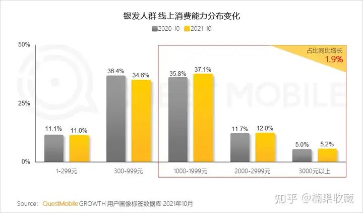 银发经济 | 2.6亿规模的老年人市场,有哪些你能入局的新机会