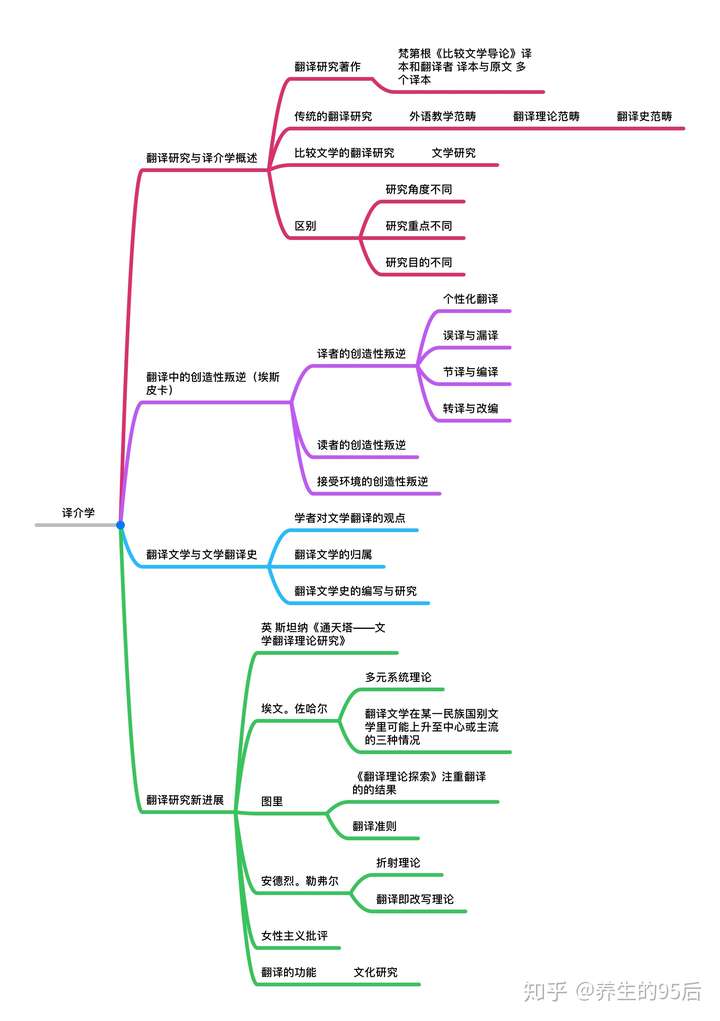 上師大比較文學參考書思維導圖 養生的95後 學生 1人 贊同了該文章