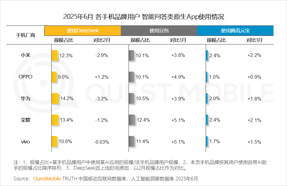 国内AI应用半年报告：App和Web应用月活都在跌，AI搜索需求被验证，百度是DeepSeek流失用户最大接盘手