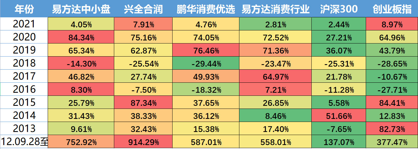 公募基金经理专题 一 易方达张坤 知乎