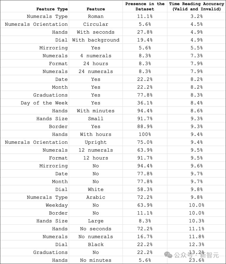 2025年了，AI还看不懂时钟！90%人都能答对，顶尖AI全军覆没
