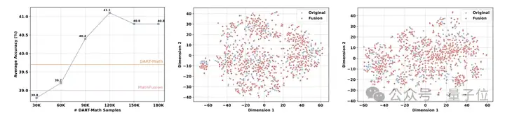大模型“拼好题”，45K数据撬动18%提升，数学问题拒绝死记硬背 | MathFusion