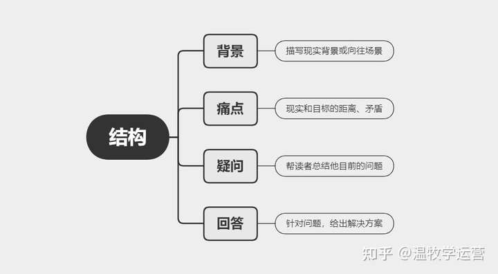 好的文章邏邏輯結構清晰,讀者看起了也不會累,下面分享一個通用寫作