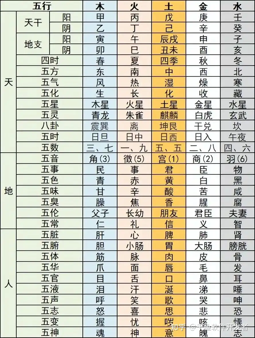 常见五行关系对照表- 知乎