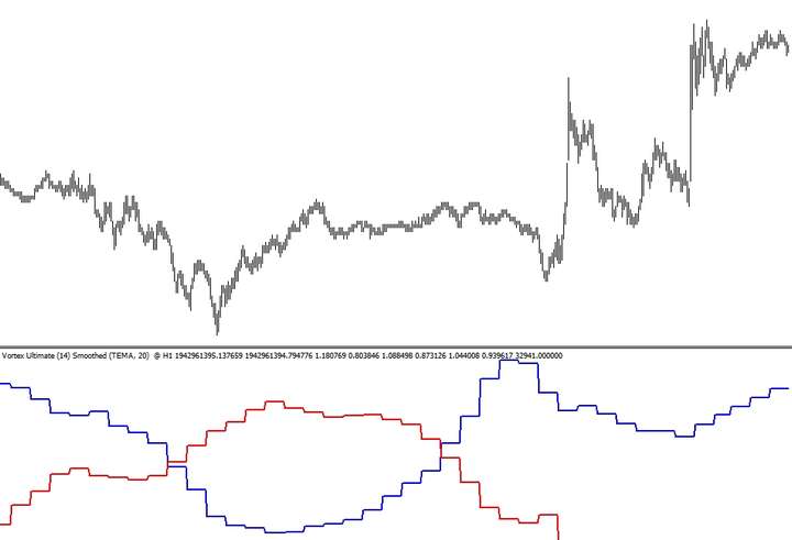 Vortex，漩涡极致版指标，MetaTrader 免费公式！（指标教程）