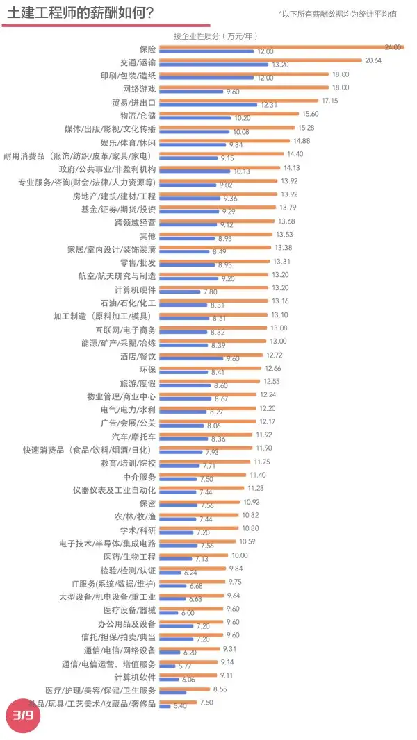 土建工程师的薪资待遇如何？(图3)