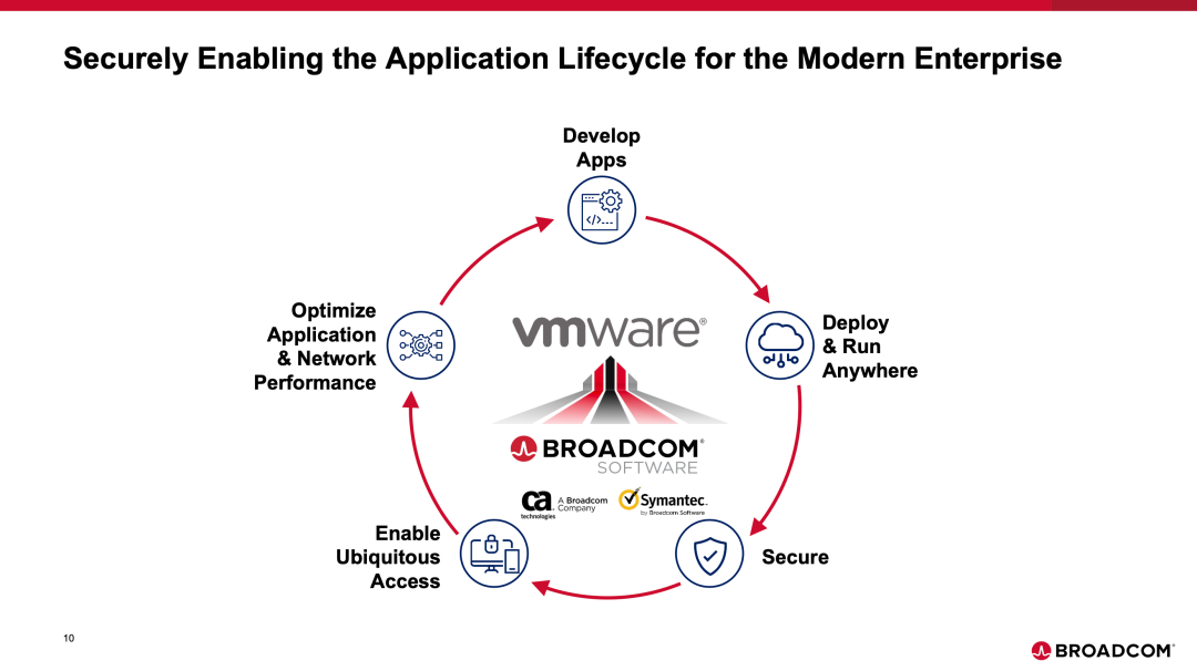 图片[10]-官宣：博通 610 亿美元收购 VMware-IDC系统交流芒竹圈子-芒竹博客
