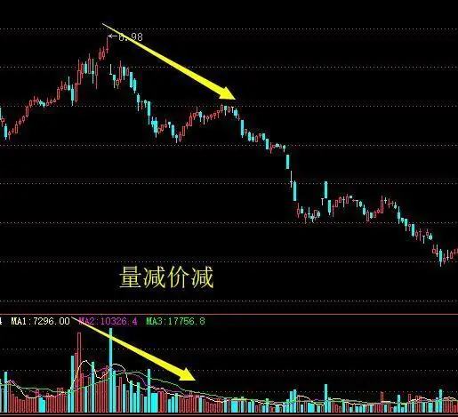 指标之王“成交量”,原来也有口诀,成功率极高
