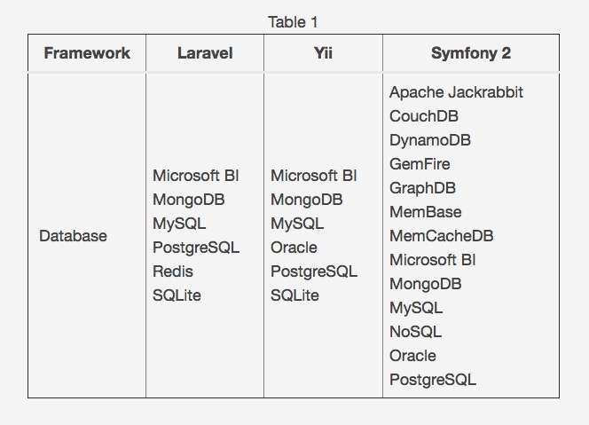 怎样选择适合自己php框架