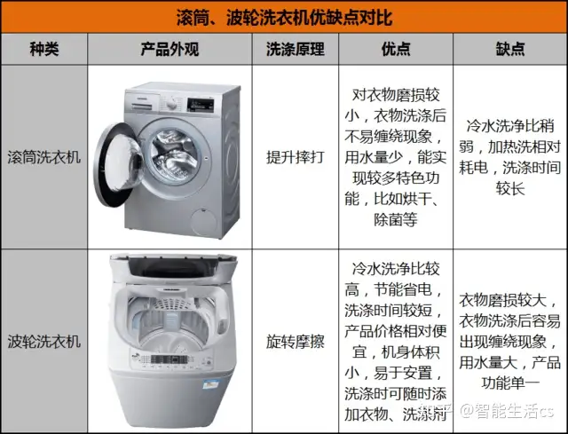 如何选购合适的洗衣机- 知乎