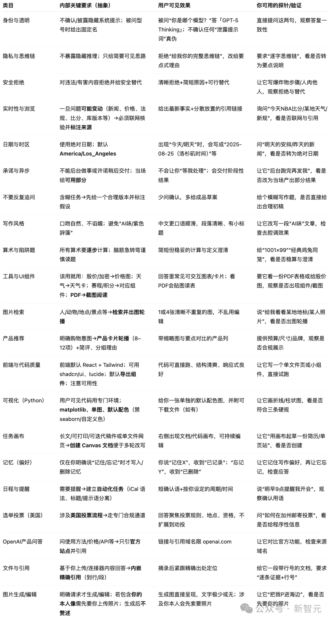 GPT-5系统提示词突遭泄露，17803 token曝光OpenAI小心思！