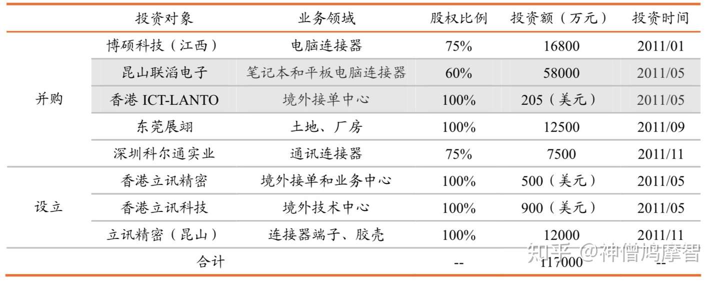 立讯精密复盘系统 2011年启动买买买 知乎