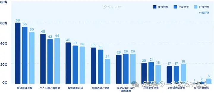 全球手游玩家内购表现情况