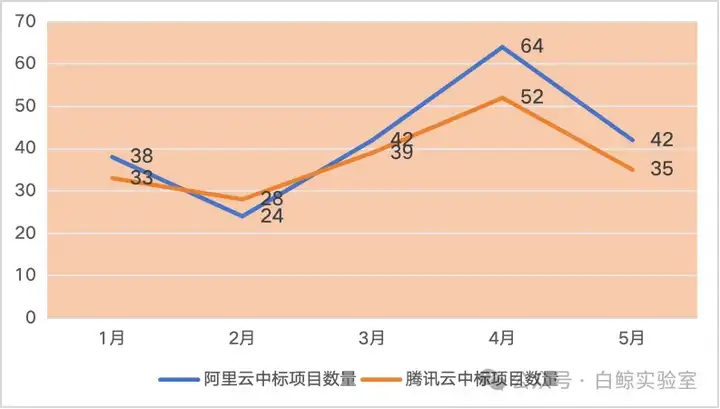 大厂云竞赛转向AI深水区：450个云项目揭示阿里腾讯字节的攻防战