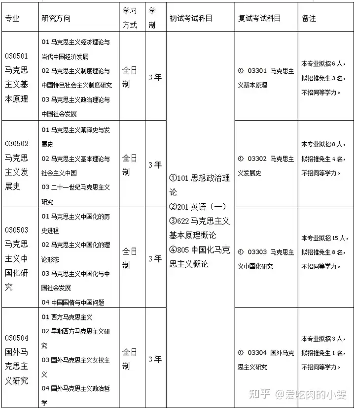 华南师范大学622马克思主义基本原理概论+805中国化马克思主义概论考研考情分析